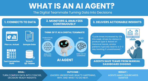 AI agents dashboard showing Smart-QC cycle time trends and performance data