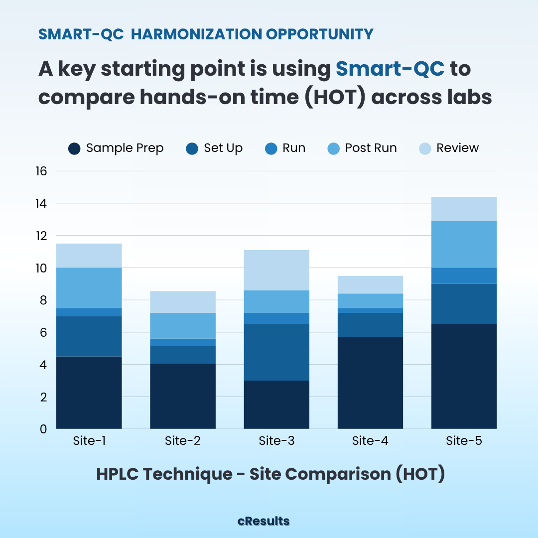 QC lab harmonization comparison of hands-on time across pharmaceutical sites