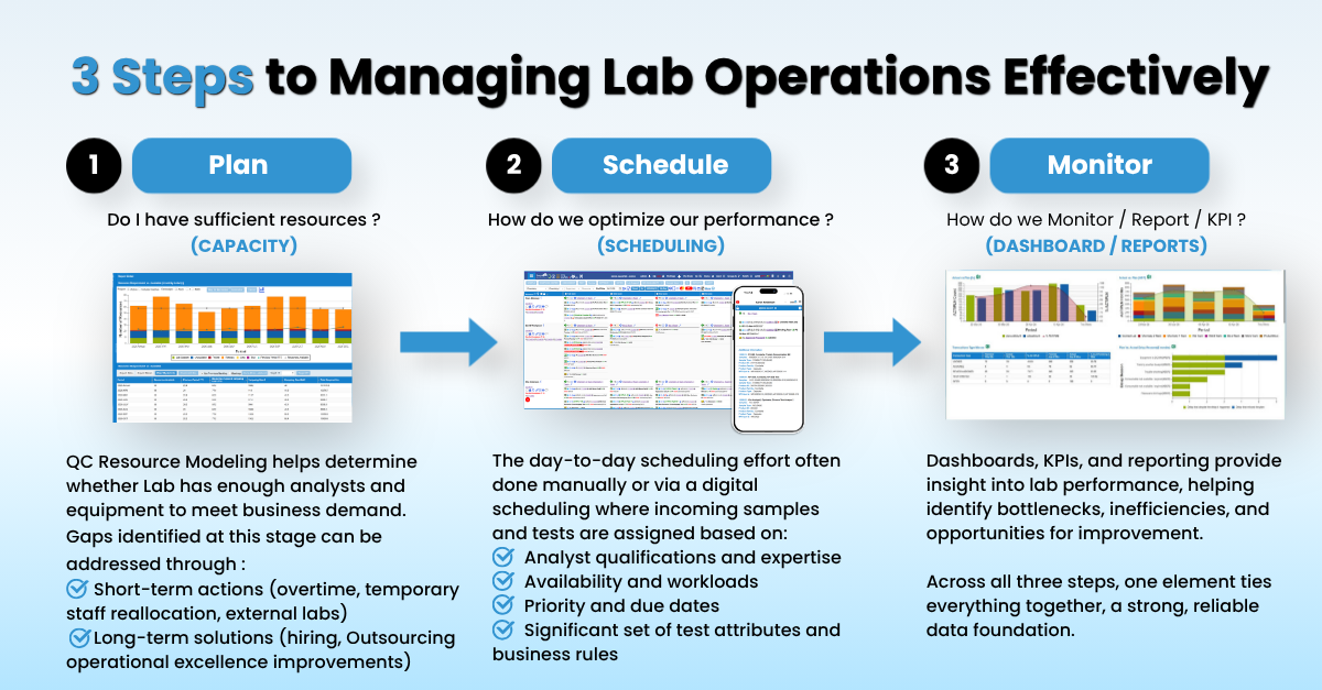 Three-step lab operations management framework for pharma scheduling and performance monitoring